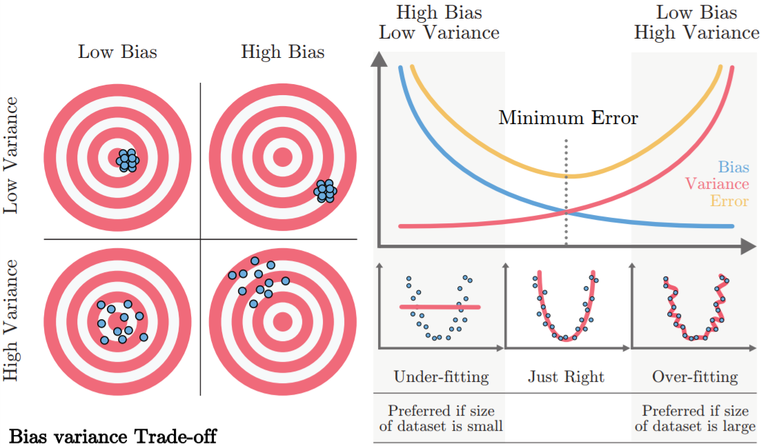 Bias Variance Tradeoff
