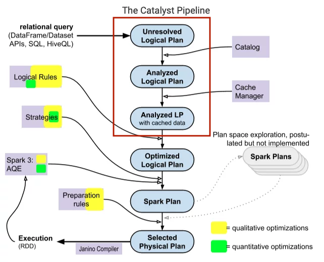 spark catalyst parseing analyzing