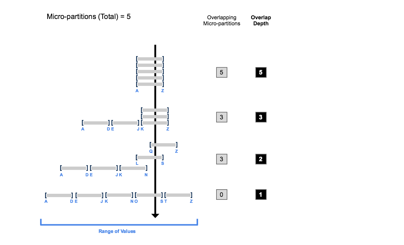 clustering depth