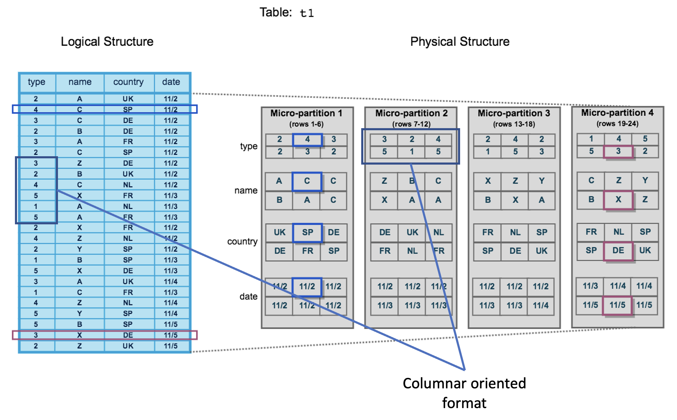 columnar oriented format