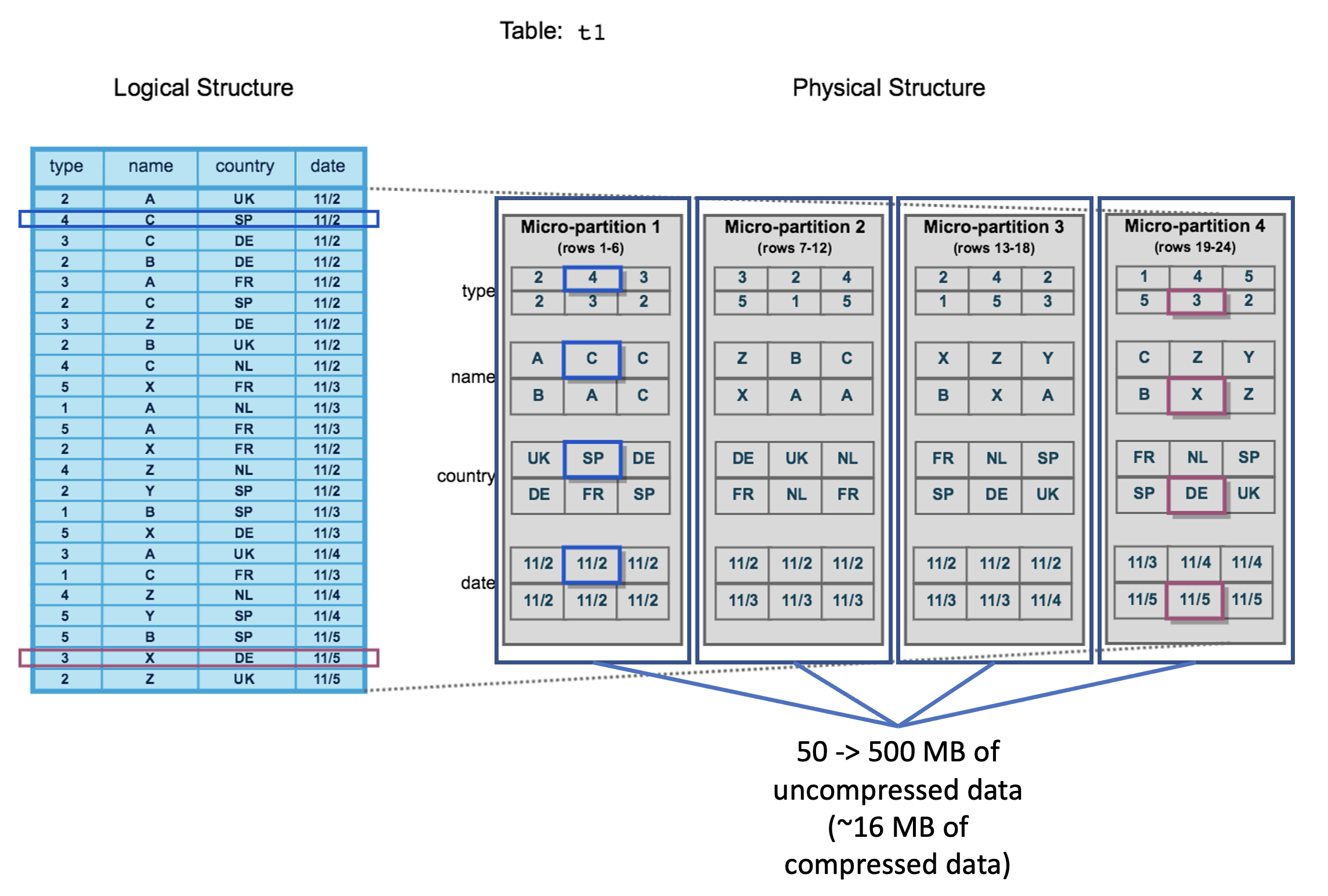 micro partitions size