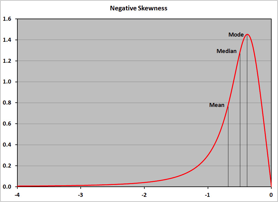 Negative Skewness