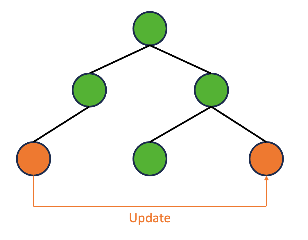 update different dom tree branches
